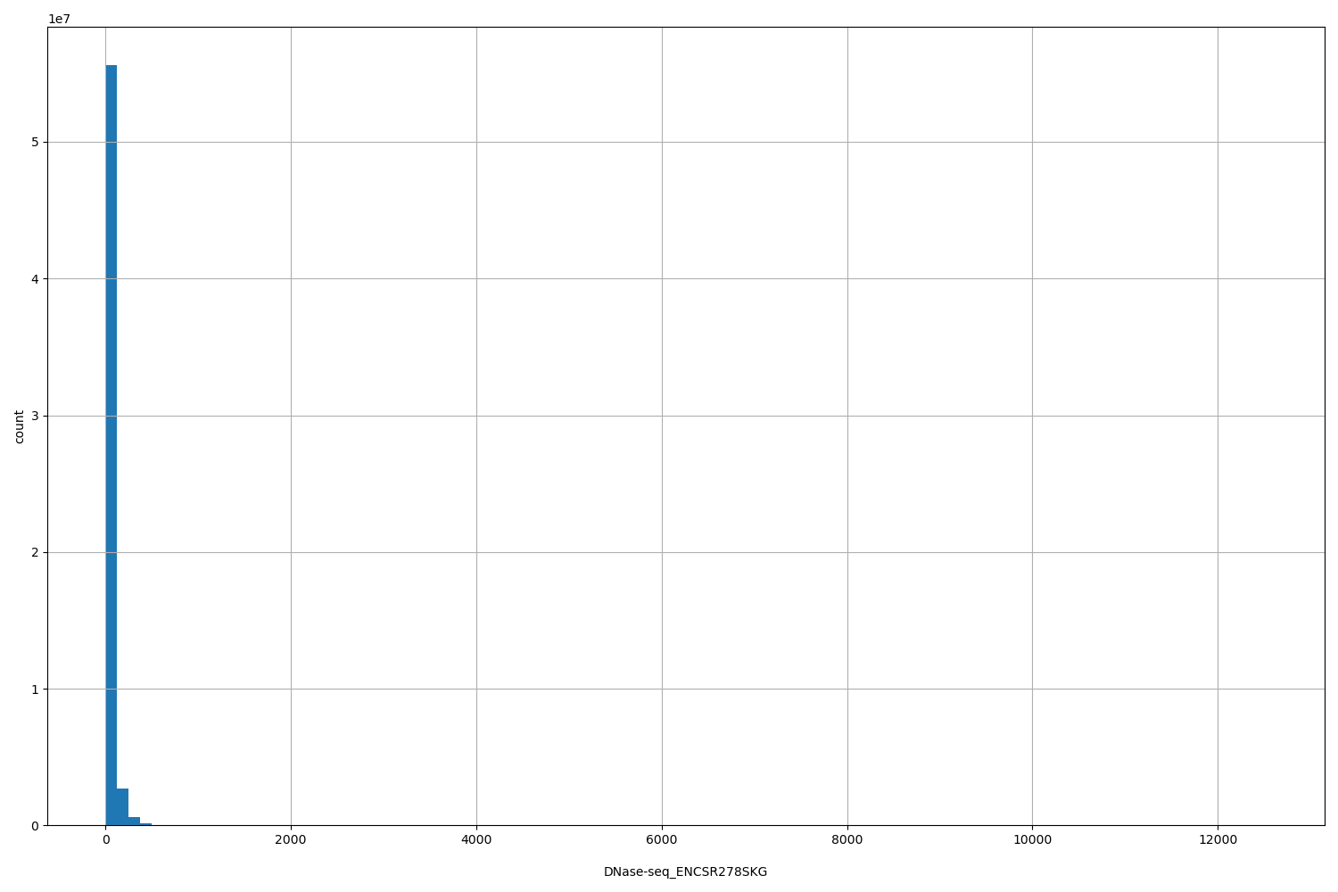HISTOGRAM FOR DNase-seq_ENCSR278SKG