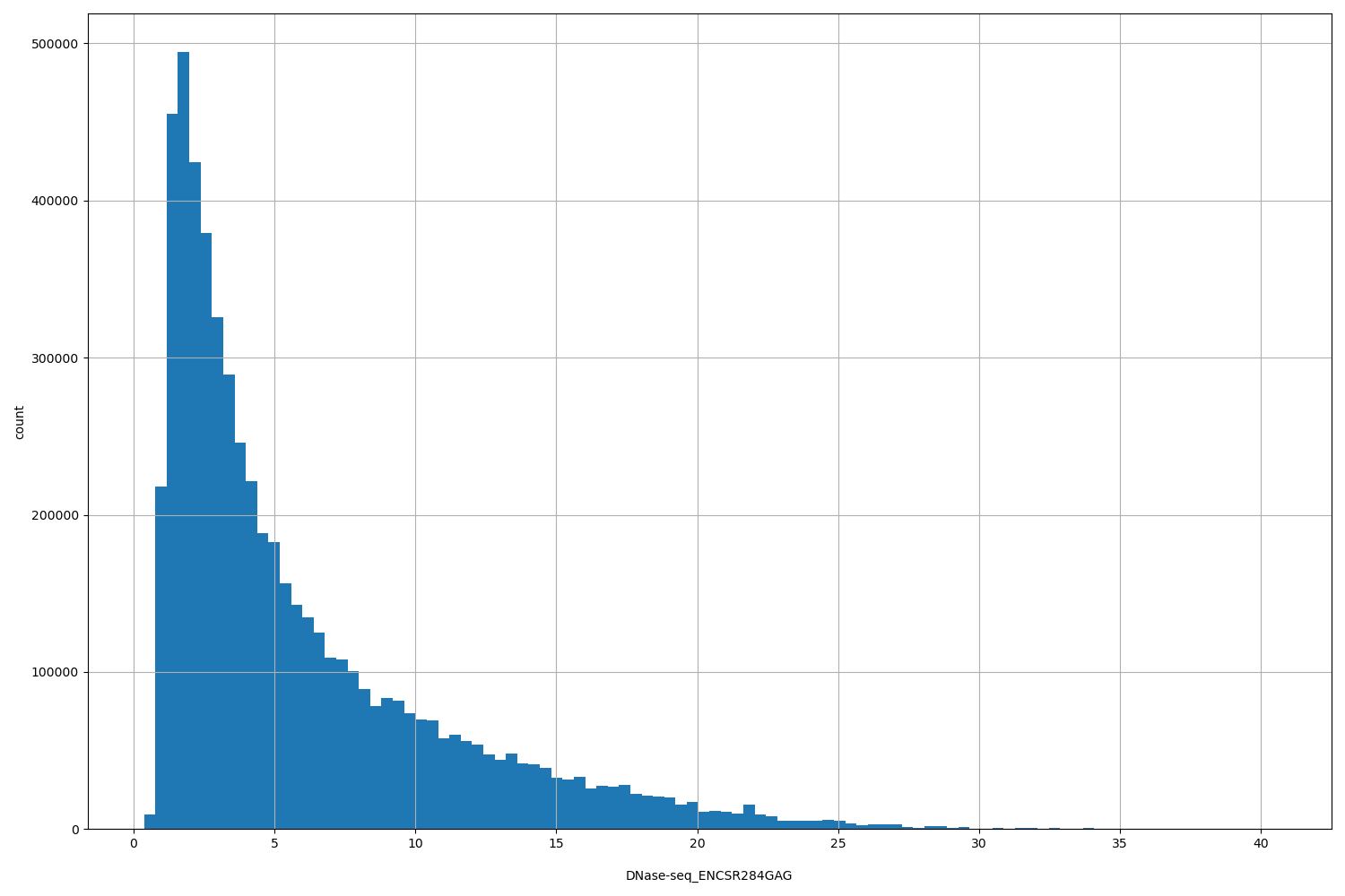 HISTOGRAM FOR DNase-seq_ENCSR284GAG