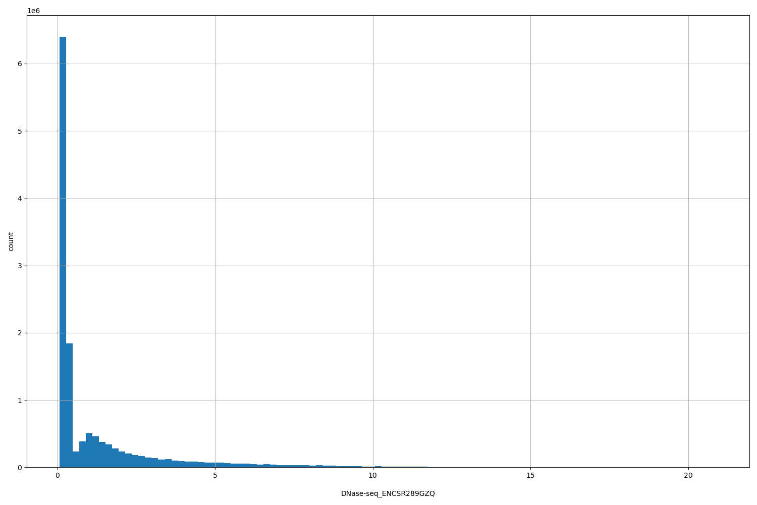 HISTOGRAM FOR DNase-seq_ENCSR289GZQ