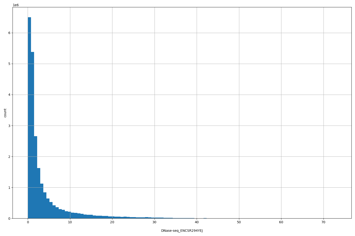 HISTOGRAM FOR DNase-seq_ENCSR294YEJ