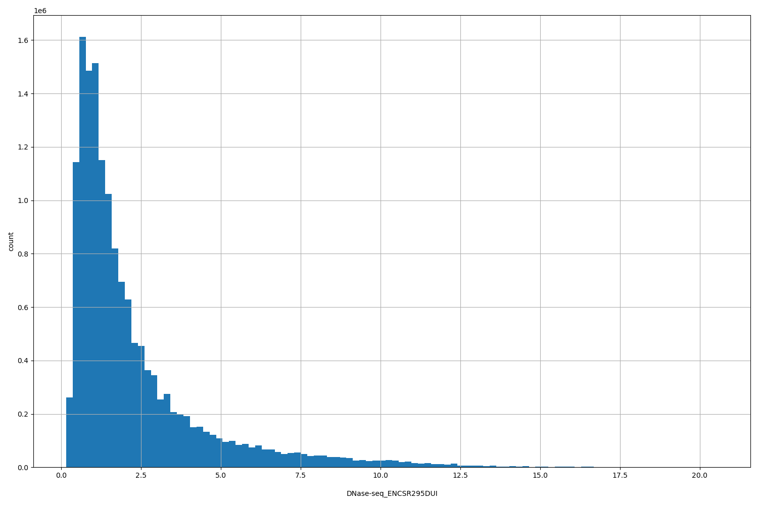 HISTOGRAM FOR DNase-seq_ENCSR295DUI