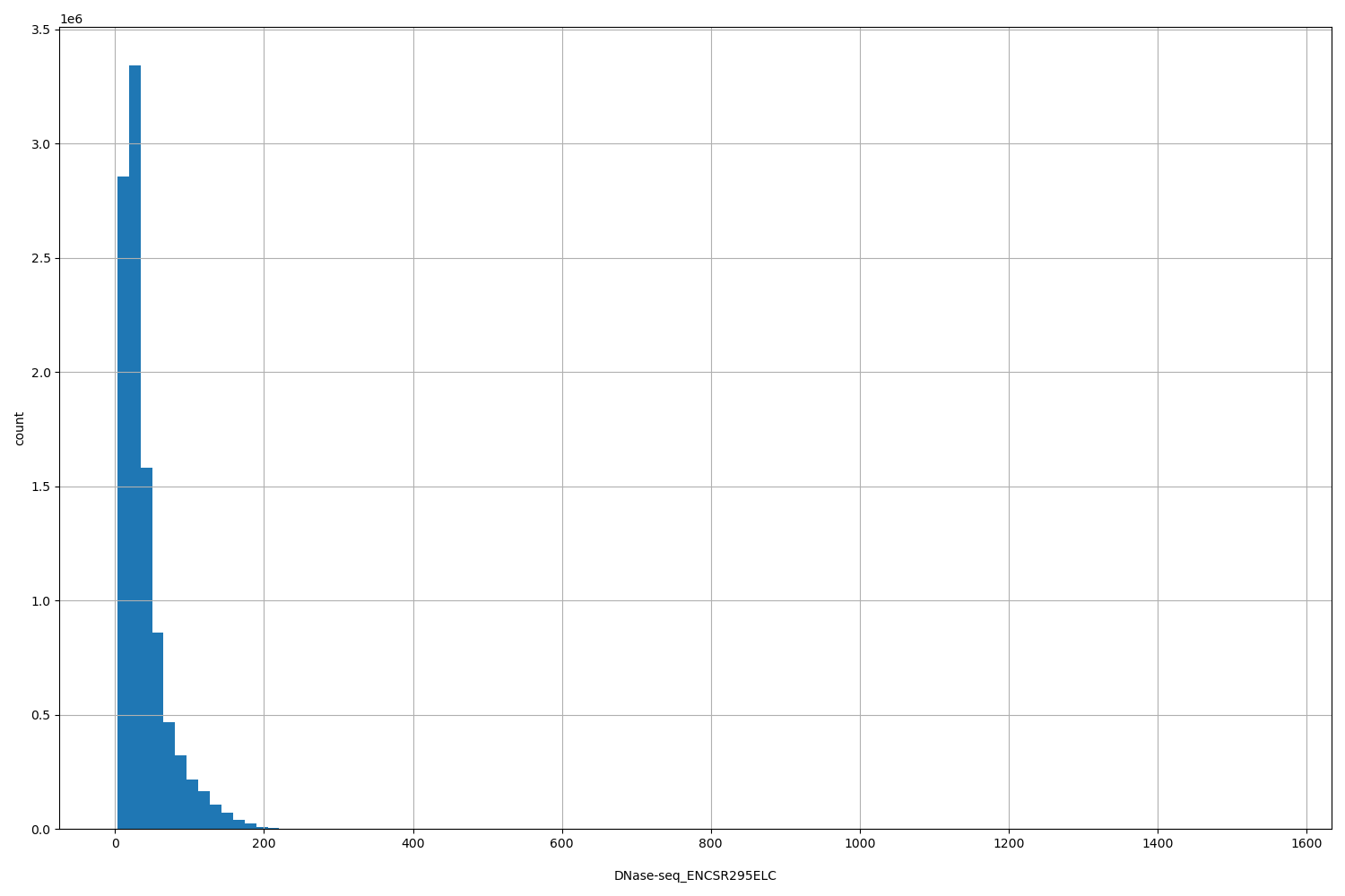 HISTOGRAM FOR DNase-seq_ENCSR295ELC