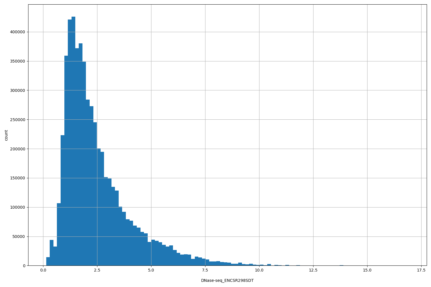 HISTOGRAM FOR DNase-seq_ENCSR298SDT