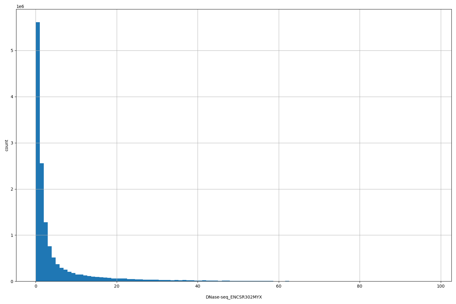 HISTOGRAM FOR DNase-seq_ENCSR302MYX