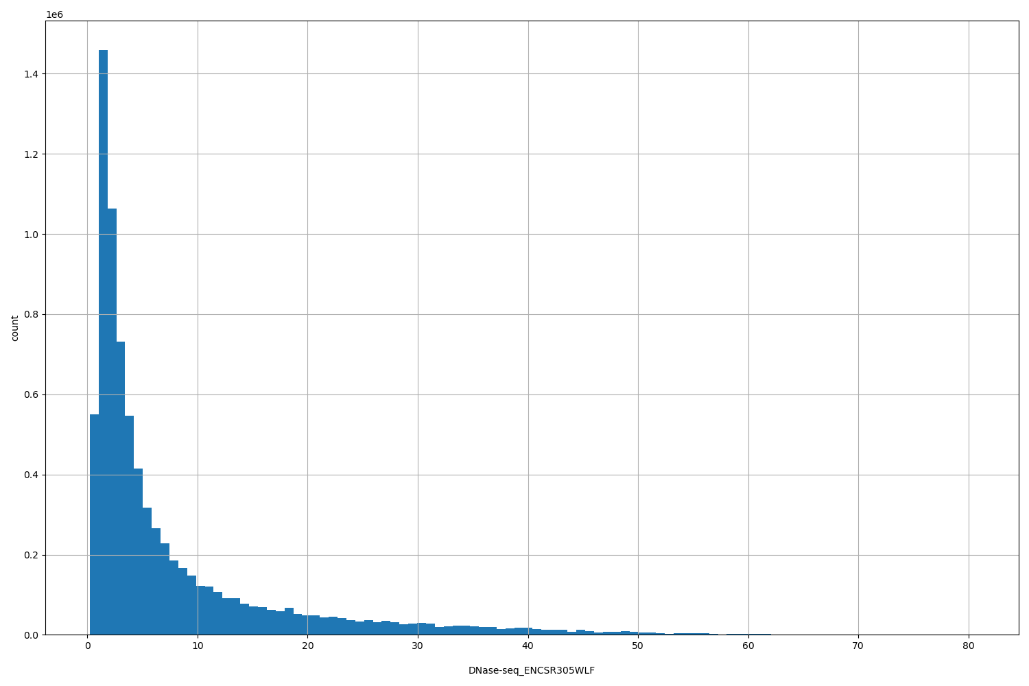 HISTOGRAM FOR DNase-seq_ENCSR305WLF