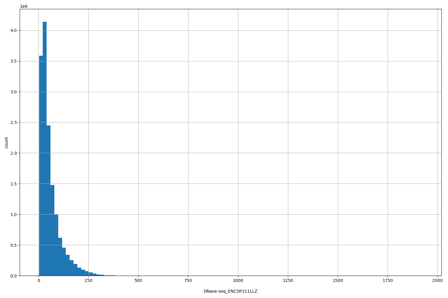 HISTOGRAM FOR DNase-seq_ENCSR311LLZ