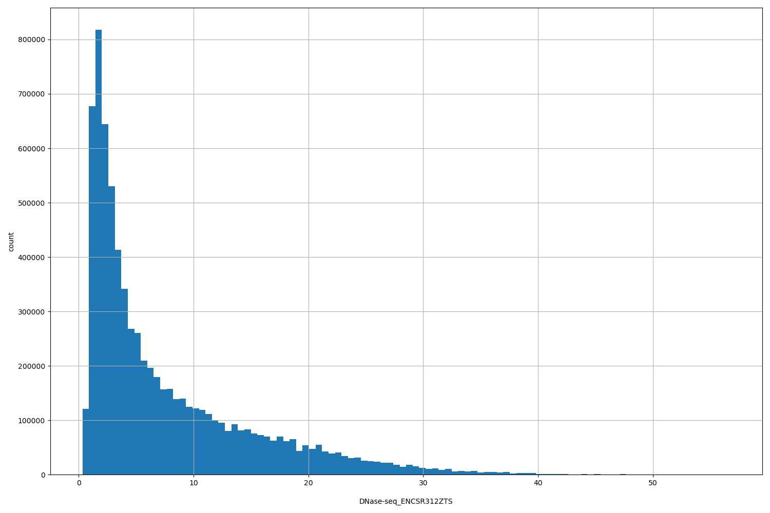 HISTOGRAM FOR DNase-seq_ENCSR312ZTS