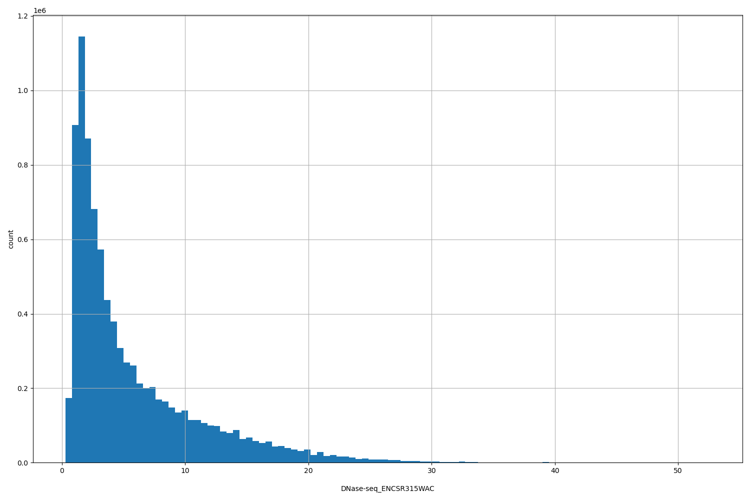 HISTOGRAM FOR DNase-seq_ENCSR315WAC