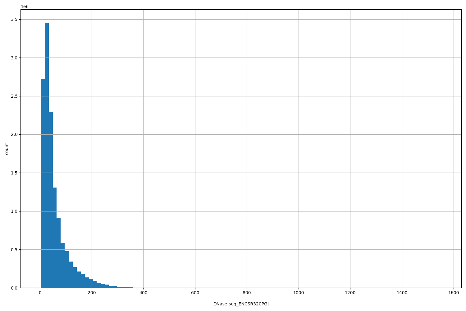HISTOGRAM FOR DNase-seq_ENCSR320PGJ