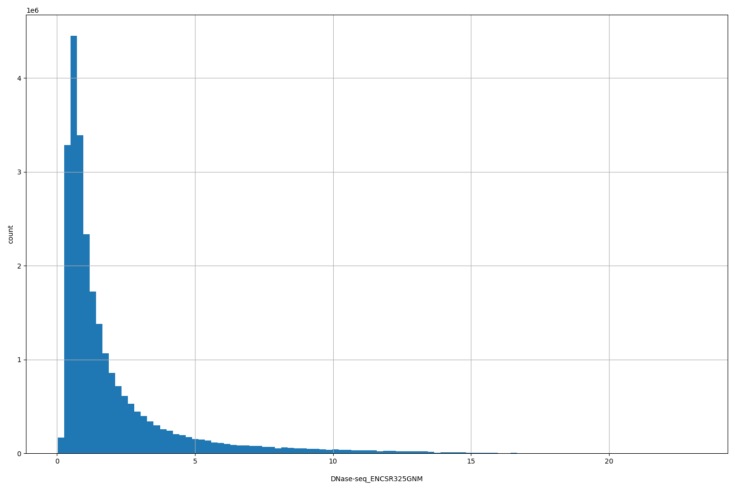 HISTOGRAM FOR DNase-seq_ENCSR325GNM