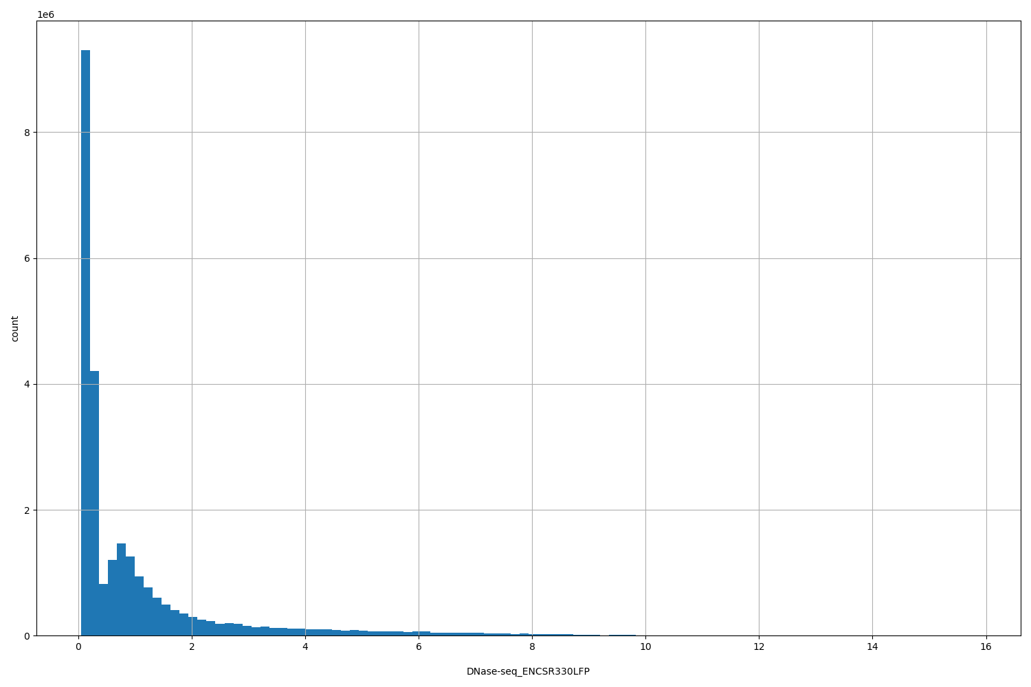 HISTOGRAM FOR DNase-seq_ENCSR330LFP