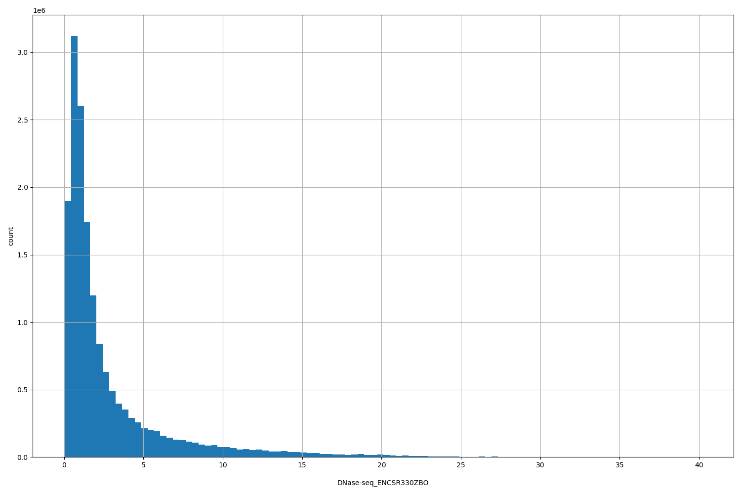 HISTOGRAM FOR DNase-seq_ENCSR330ZBO