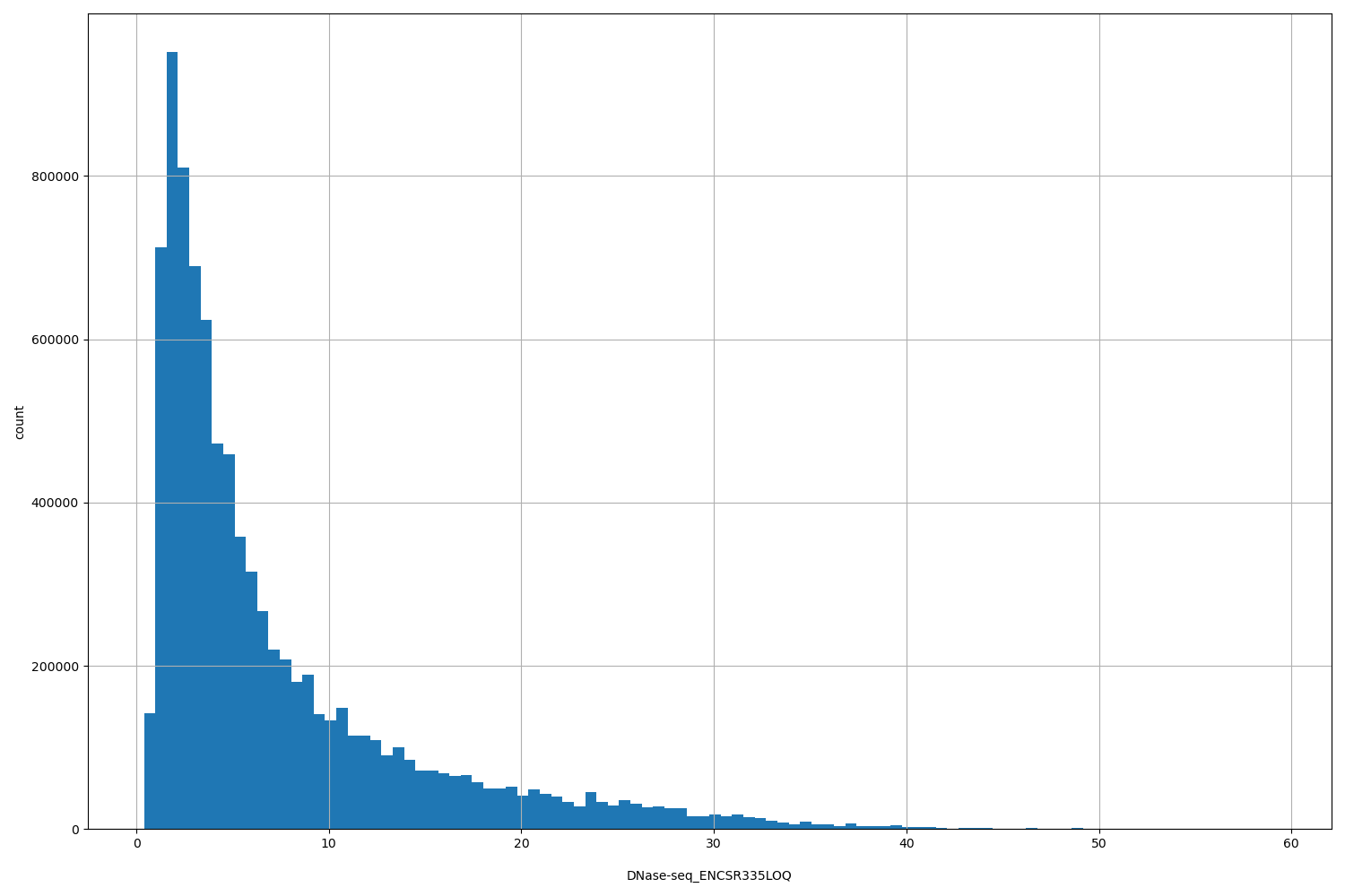HISTOGRAM FOR DNase-seq_ENCSR335LOQ