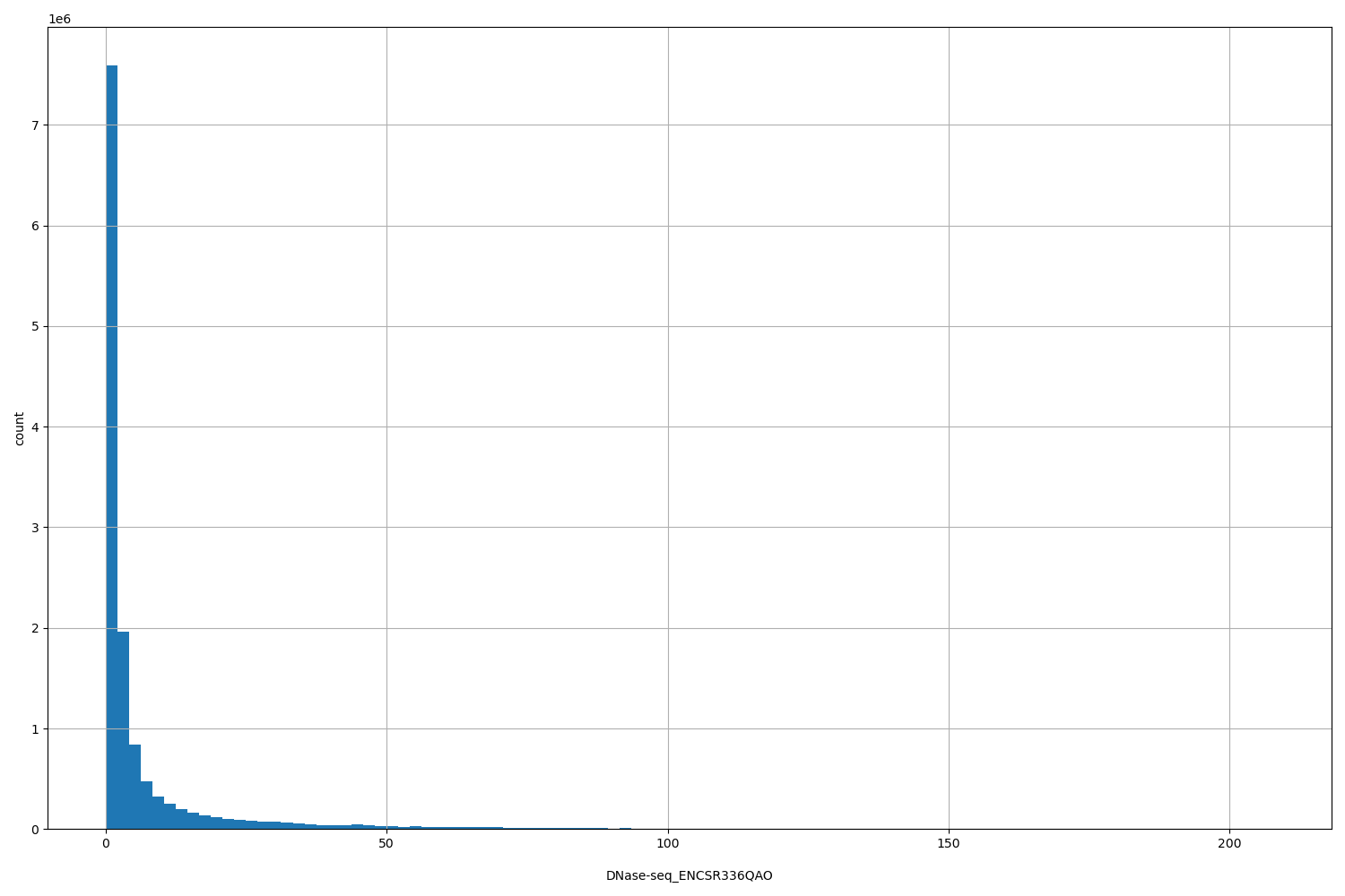HISTOGRAM FOR DNase-seq_ENCSR336QAO