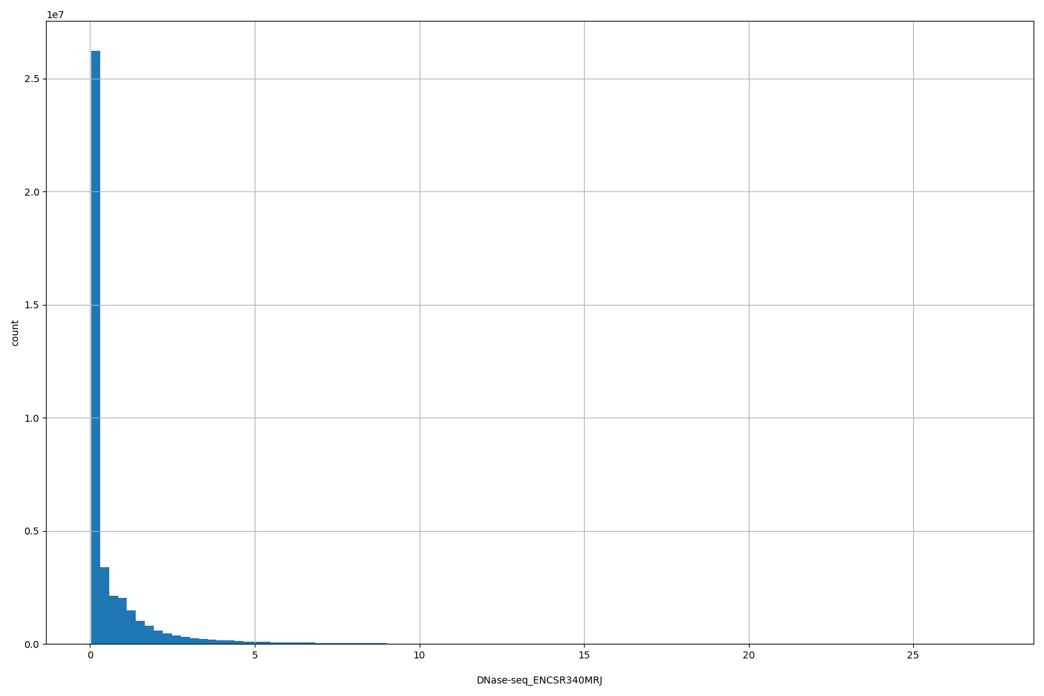 HISTOGRAM FOR DNase-seq_ENCSR340MRJ