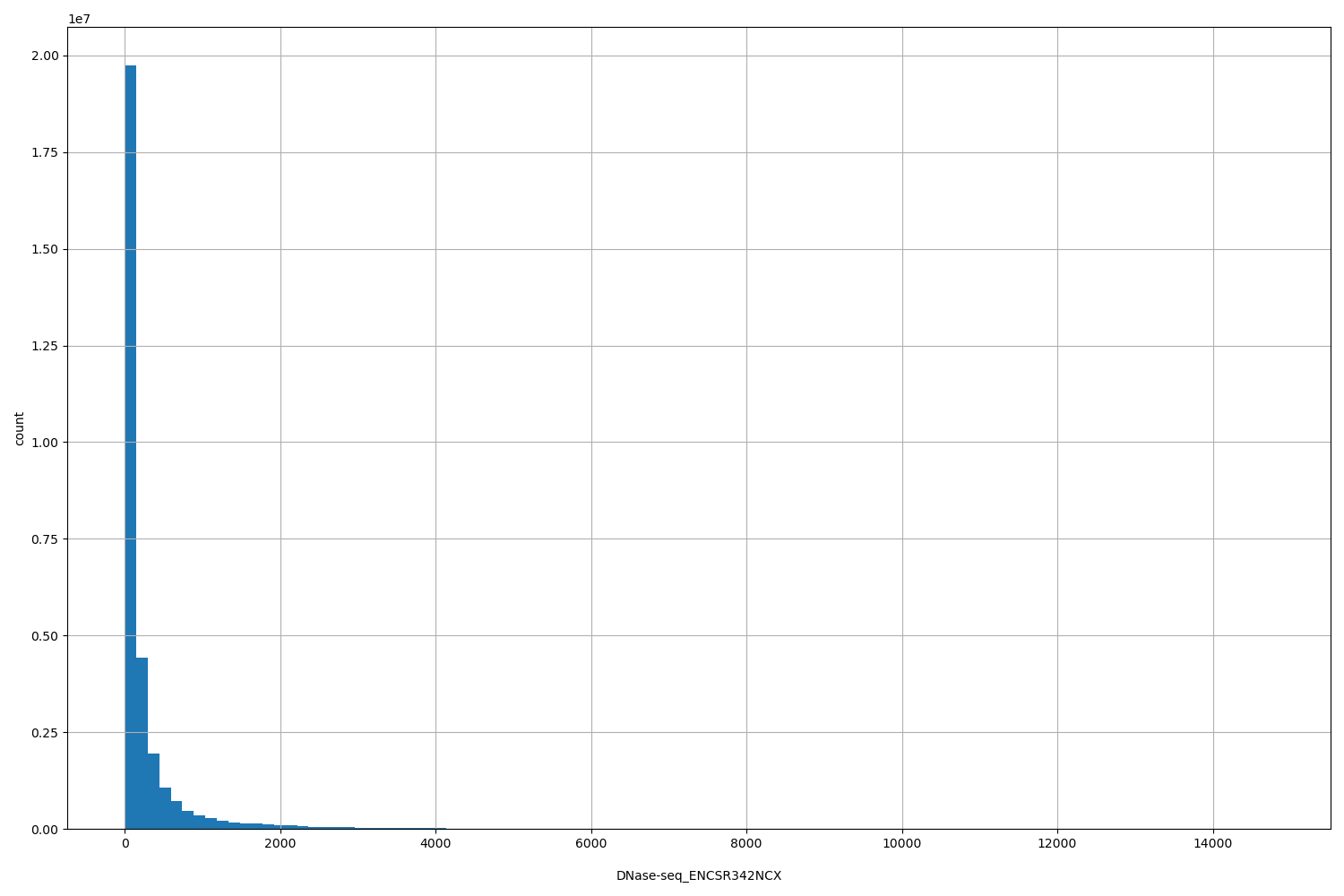 HISTOGRAM FOR DNase-seq_ENCSR342NCX