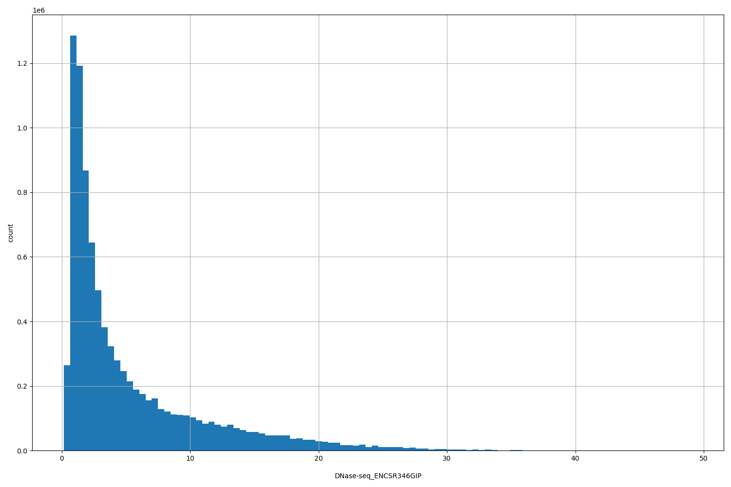 HISTOGRAM FOR DNase-seq_ENCSR346GIP