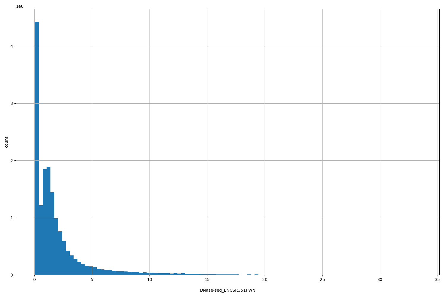 HISTOGRAM FOR DNase-seq_ENCSR351FWN