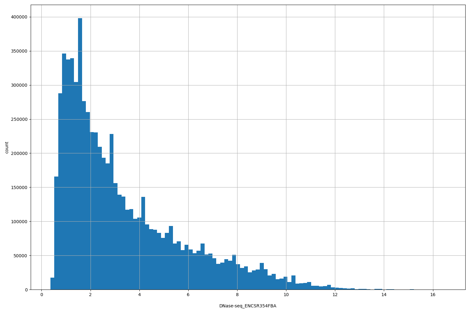 HISTOGRAM FOR DNase-seq_ENCSR354FBA