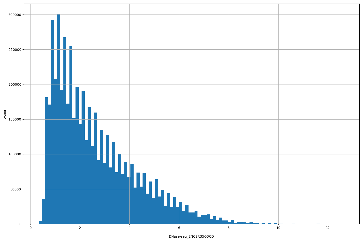 HISTOGRAM FOR DNase-seq_ENCSR356QCD