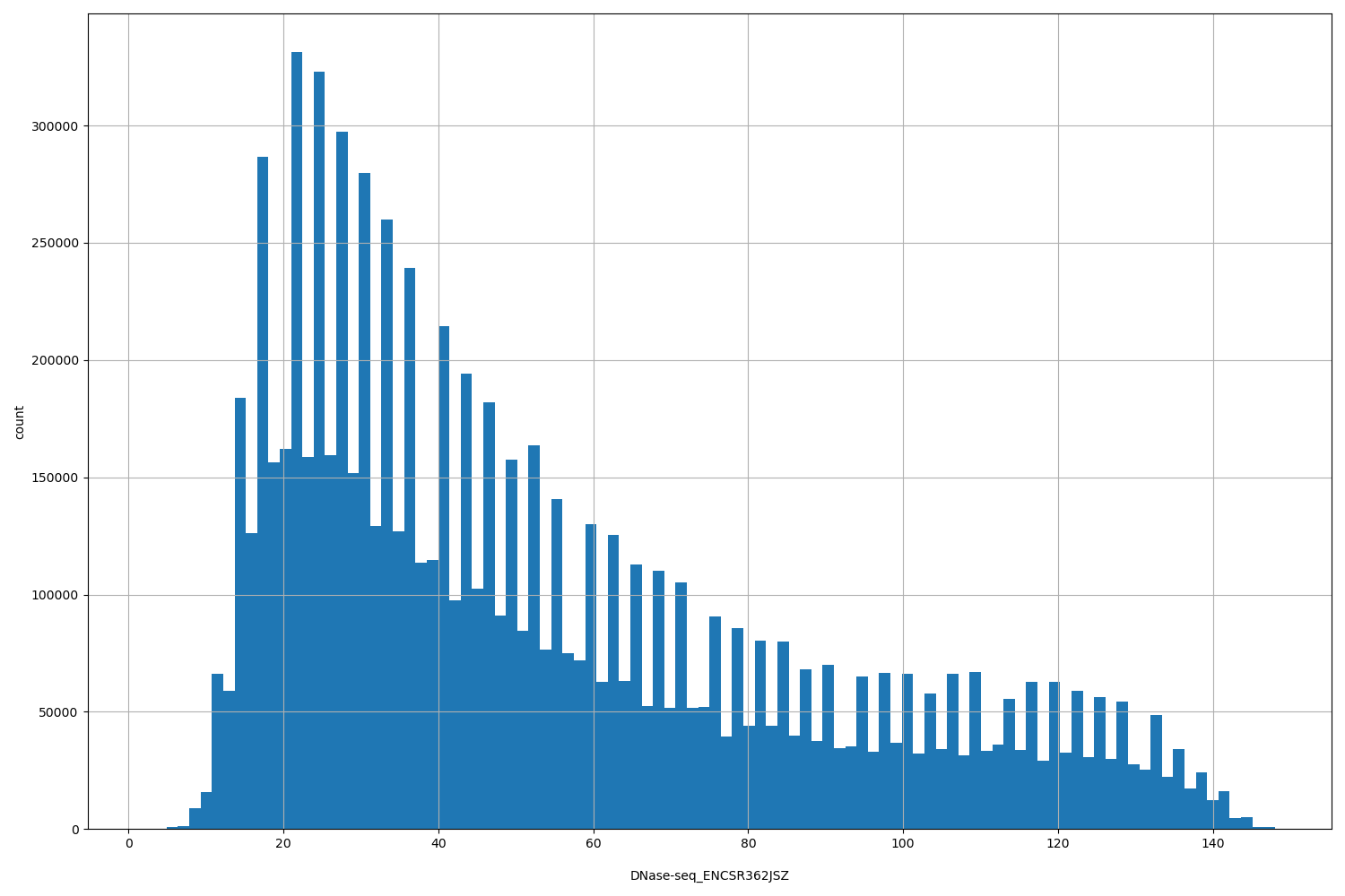 HISTOGRAM FOR DNase-seq_ENCSR362JSZ