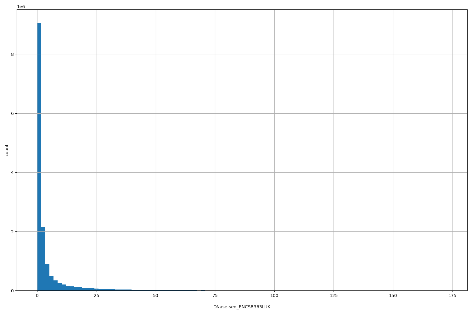 HISTOGRAM FOR DNase-seq_ENCSR363LUK