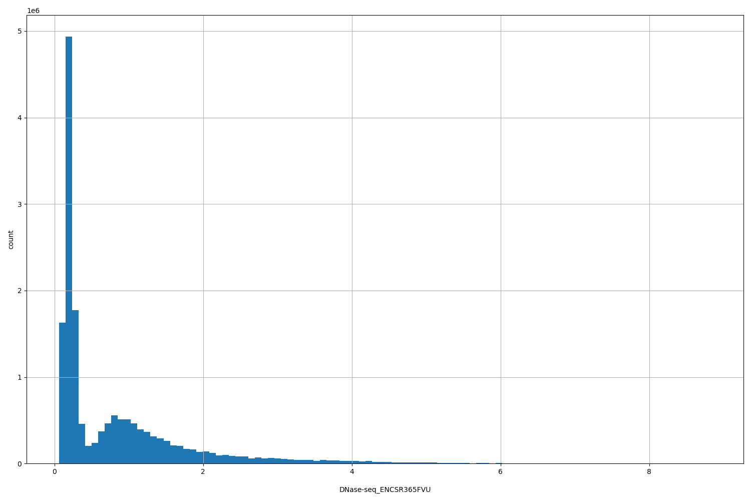 HISTOGRAM FOR DNase-seq_ENCSR365FVU