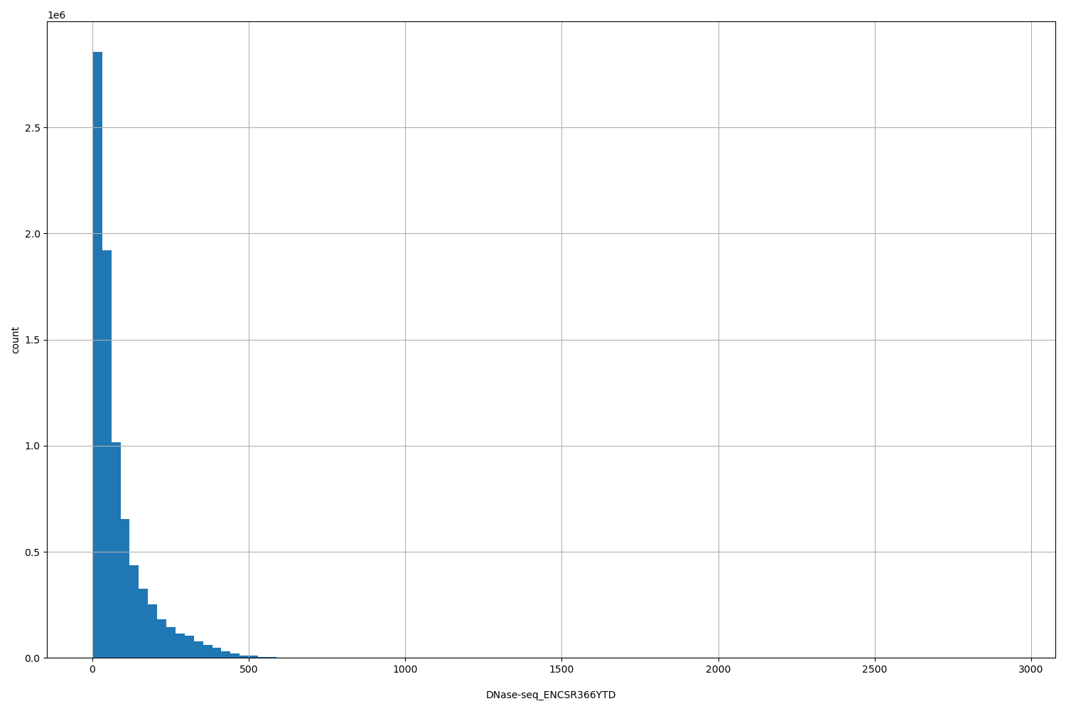 HISTOGRAM FOR DNase-seq_ENCSR366YTD