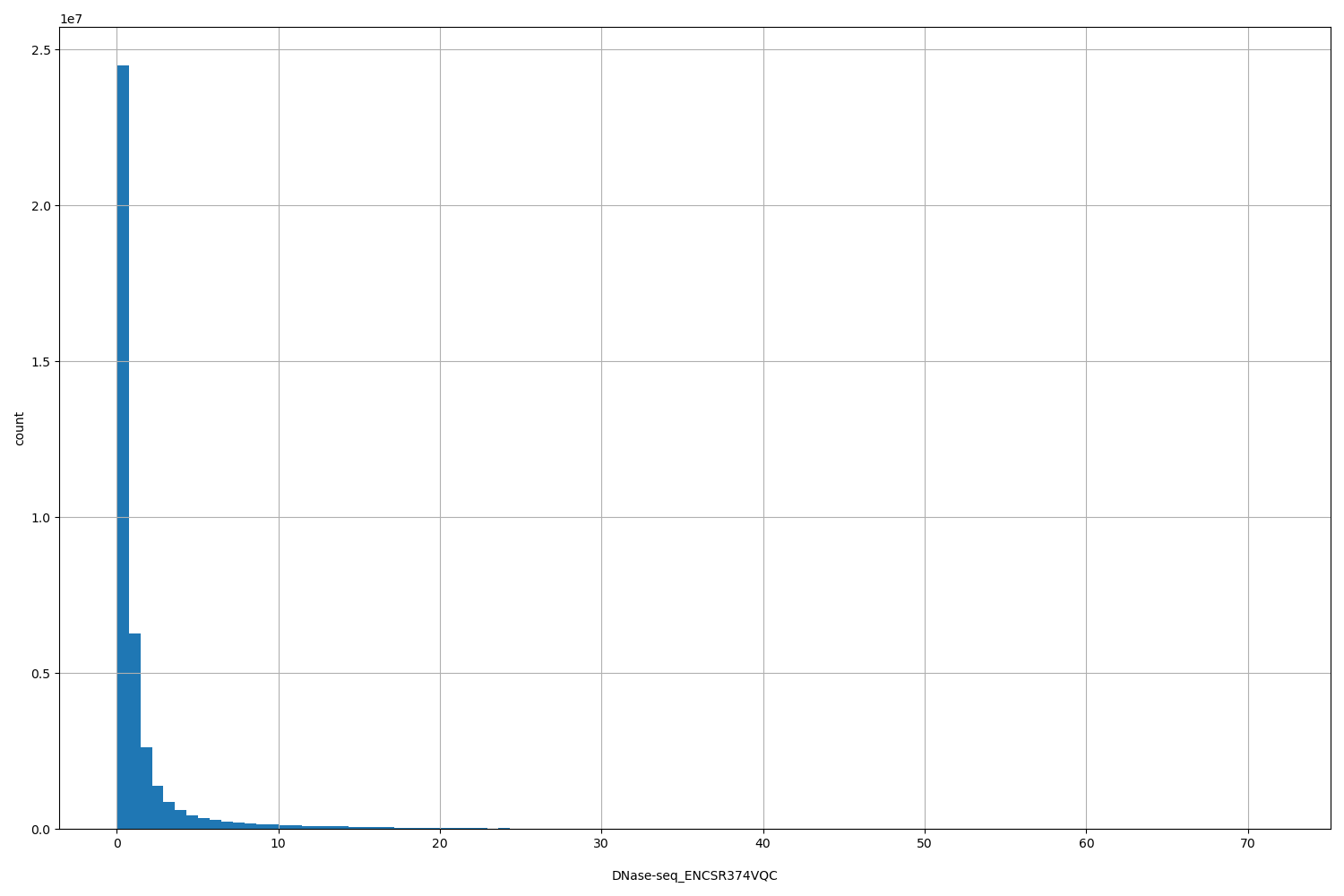 HISTOGRAM FOR DNase-seq_ENCSR374VQC