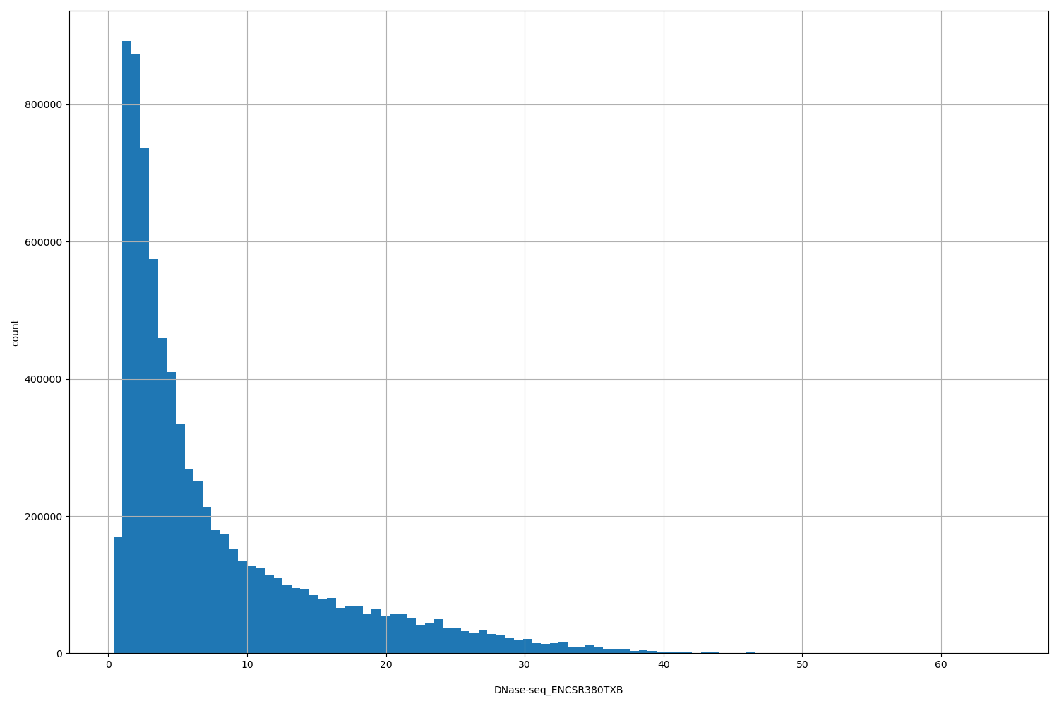 HISTOGRAM FOR DNase-seq_ENCSR380TXB