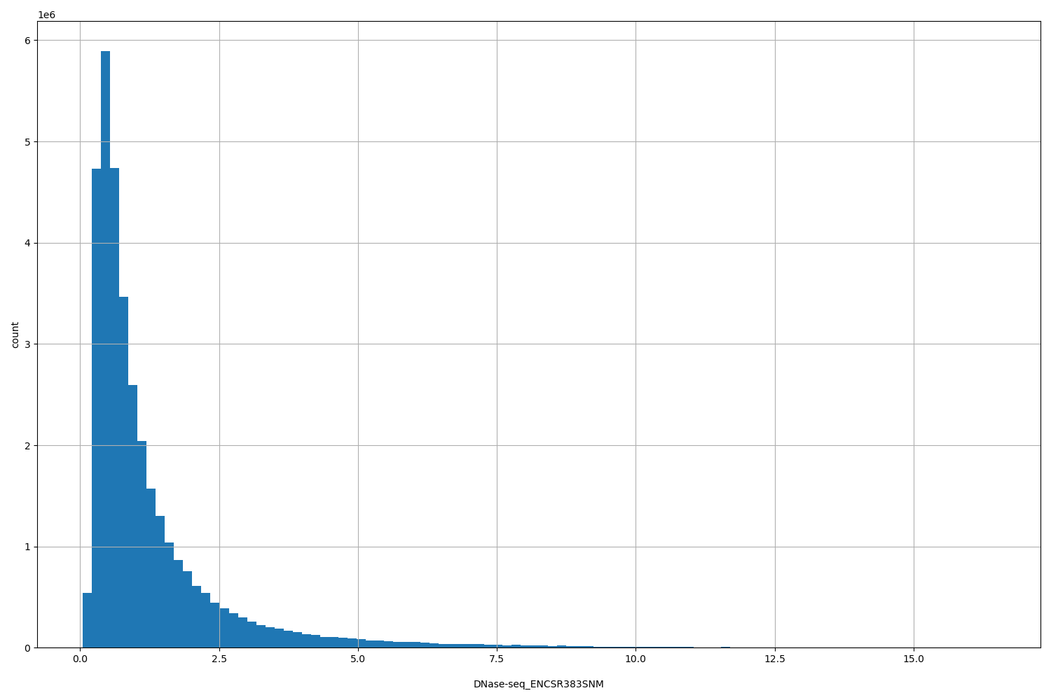 HISTOGRAM FOR DNase-seq_ENCSR383SNM
