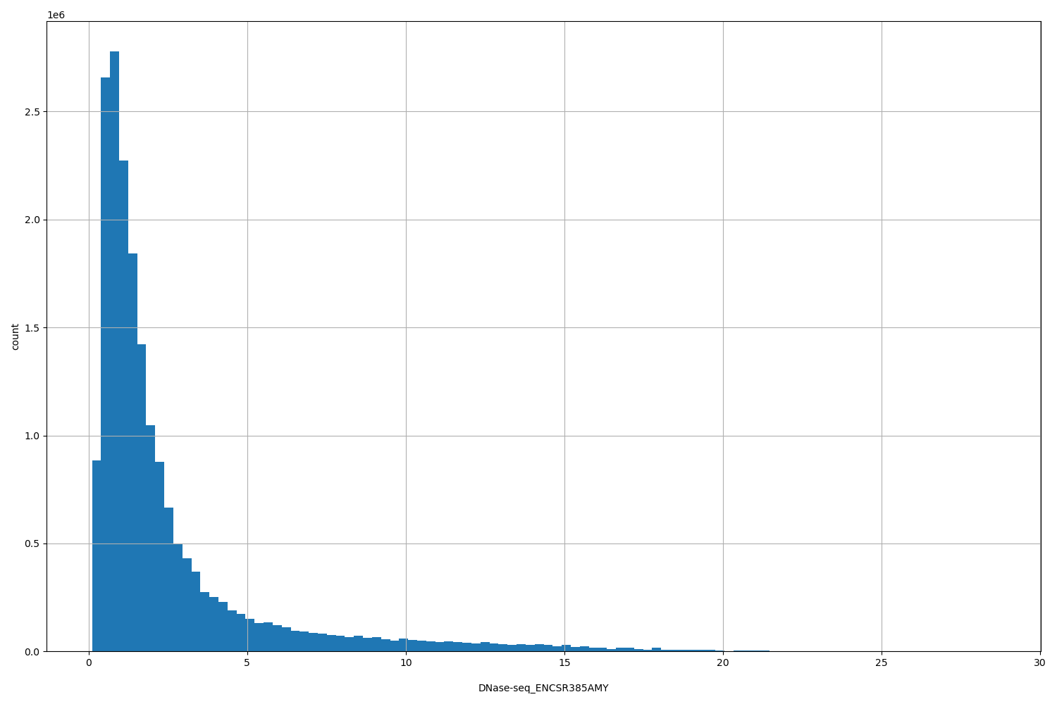 HISTOGRAM FOR DNase-seq_ENCSR385AMY