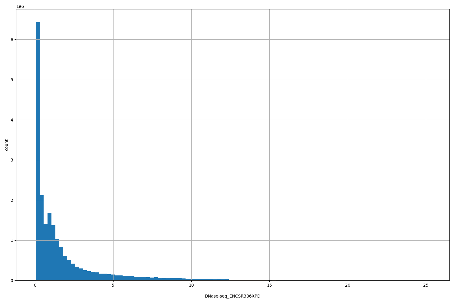 HISTOGRAM FOR DNase-seq_ENCSR386XPD