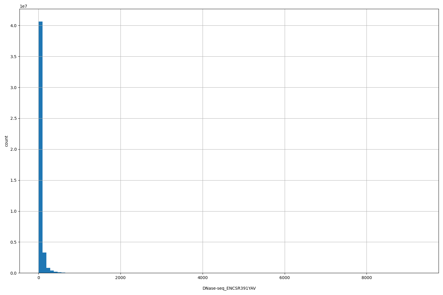 HISTOGRAM FOR DNase-seq_ENCSR391YAV