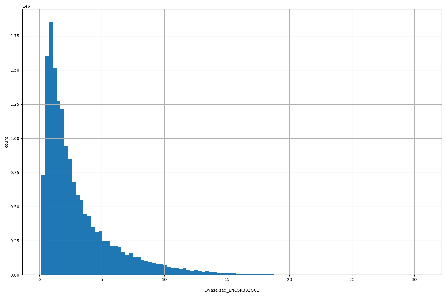 HISTOGRAM FOR DNase-seq_ENCSR392GCE