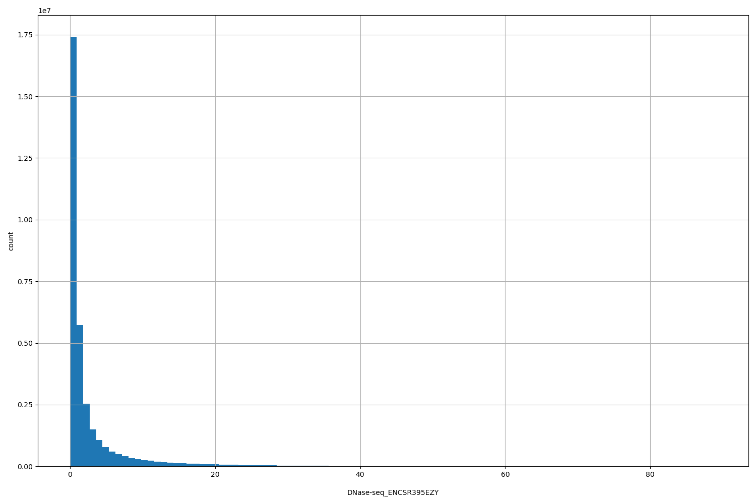 HISTOGRAM FOR DNase-seq_ENCSR395EZY