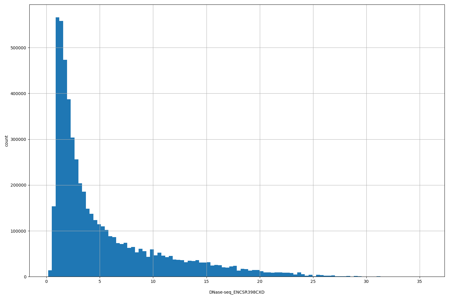 HISTOGRAM FOR DNase-seq_ENCSR398CXD