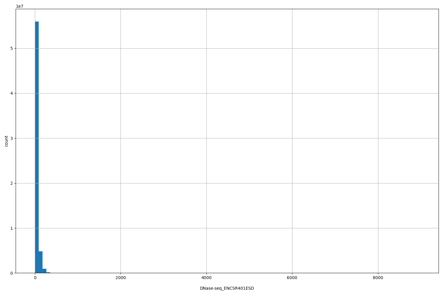 HISTOGRAM FOR DNase-seq_ENCSR401ESD