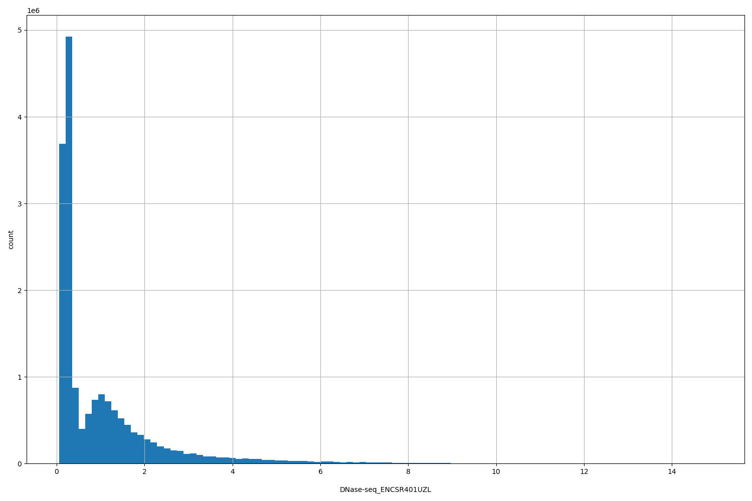 HISTOGRAM FOR DNase-seq_ENCSR401UZL