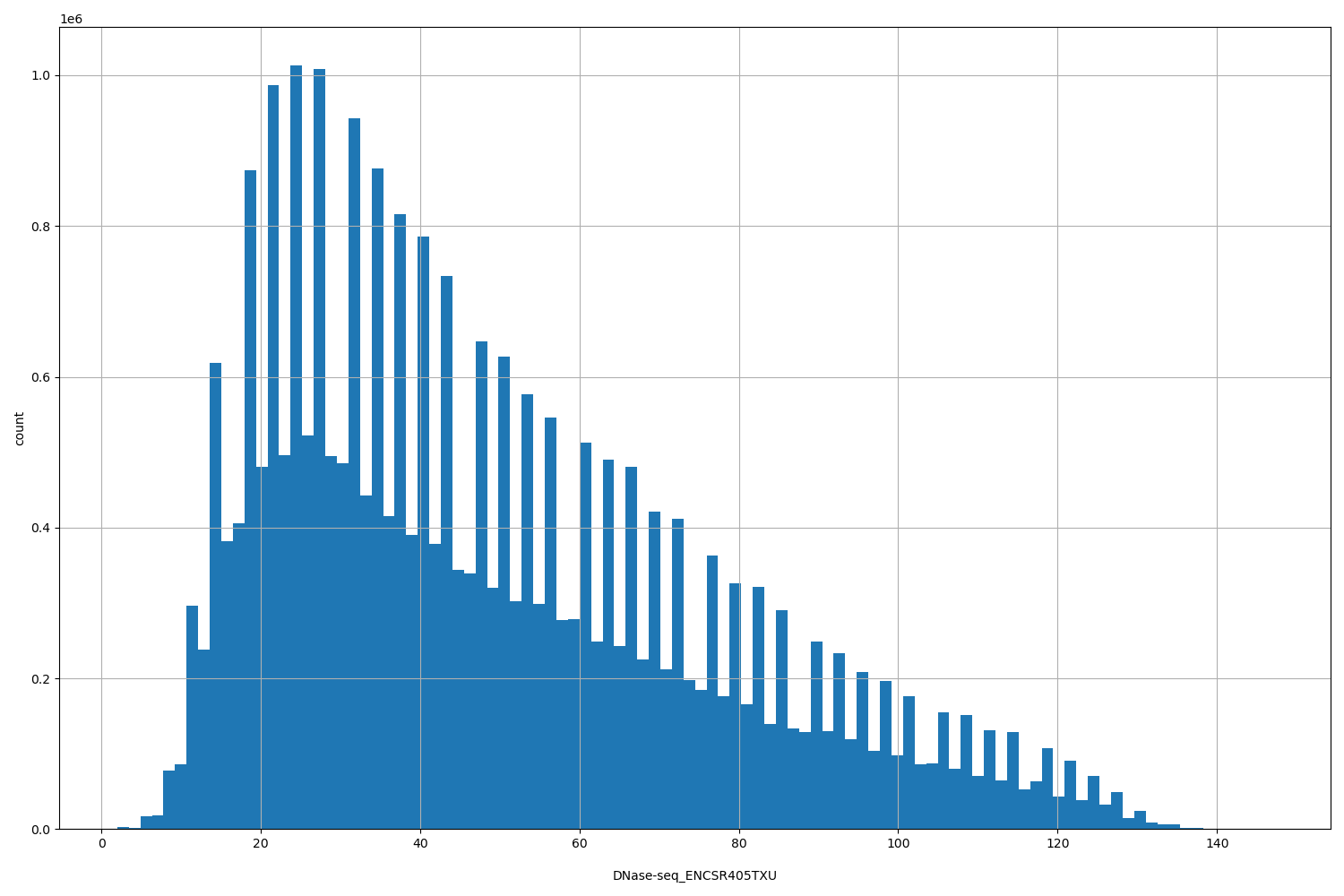 HISTOGRAM FOR DNase-seq_ENCSR405TXU