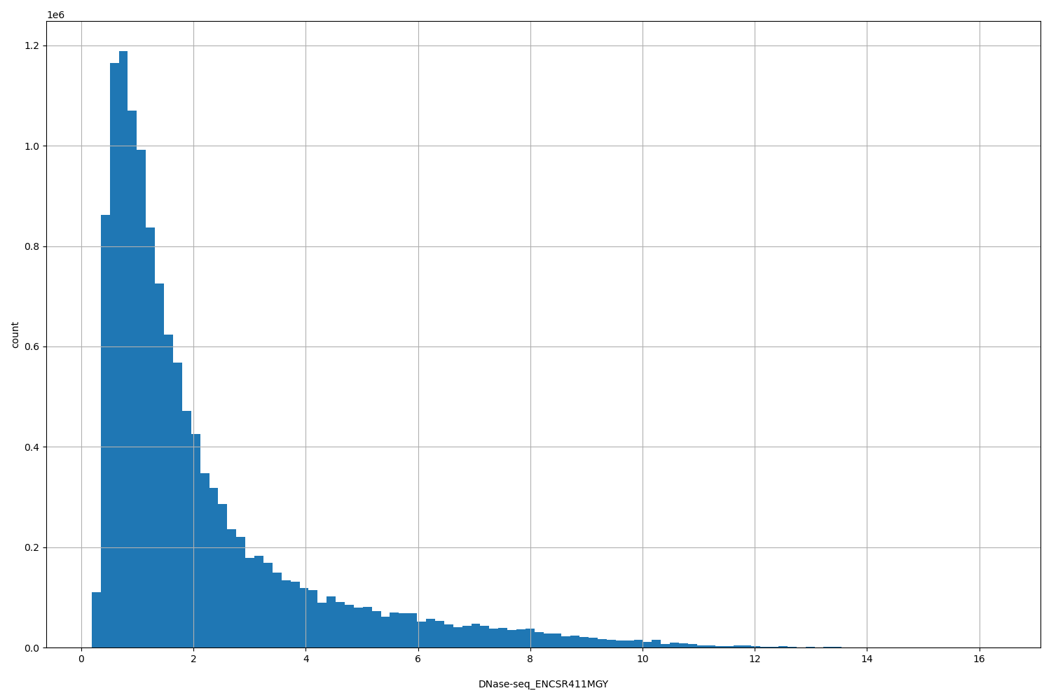 HISTOGRAM FOR DNase-seq_ENCSR411MGY