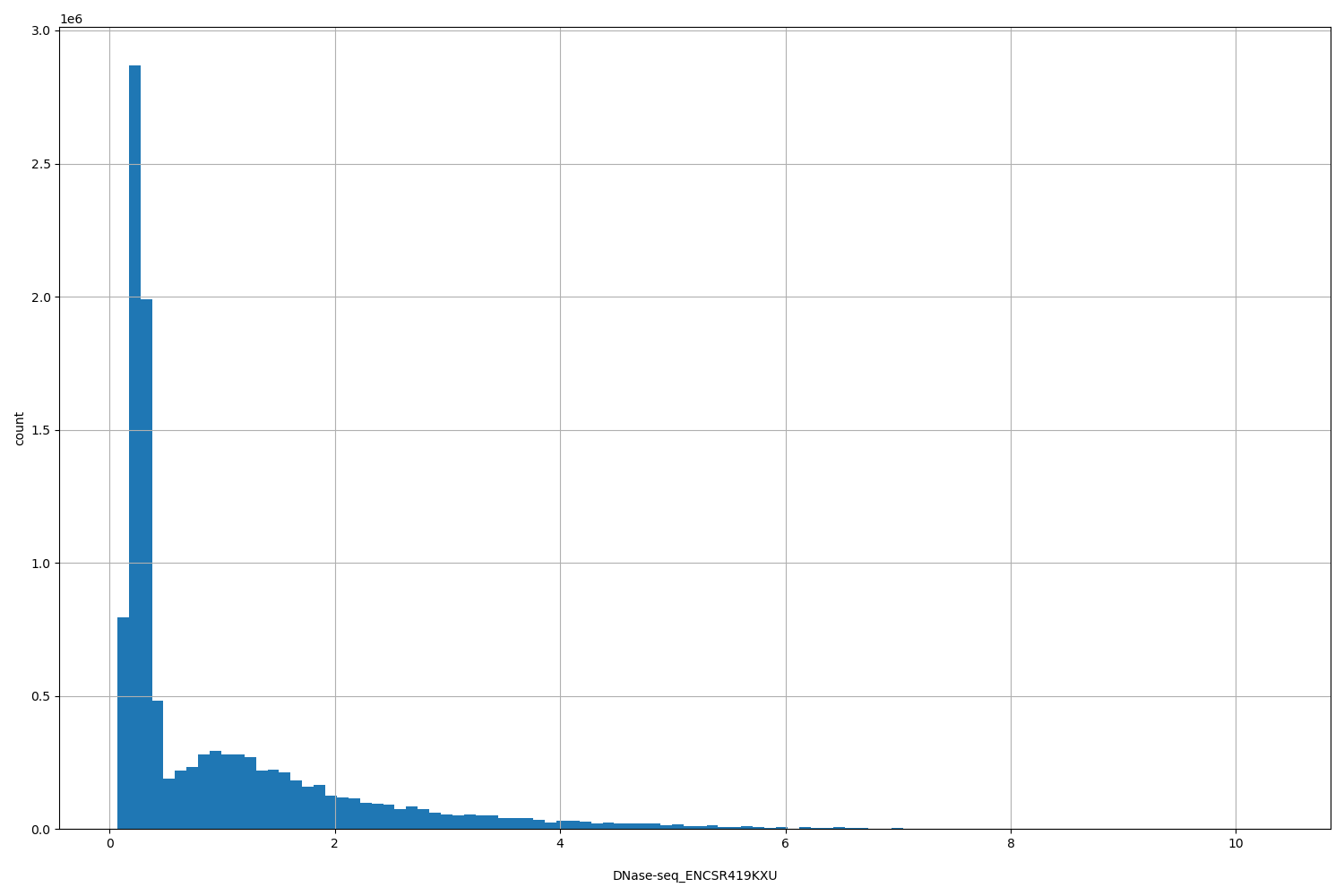 HISTOGRAM FOR DNase-seq_ENCSR419KXU