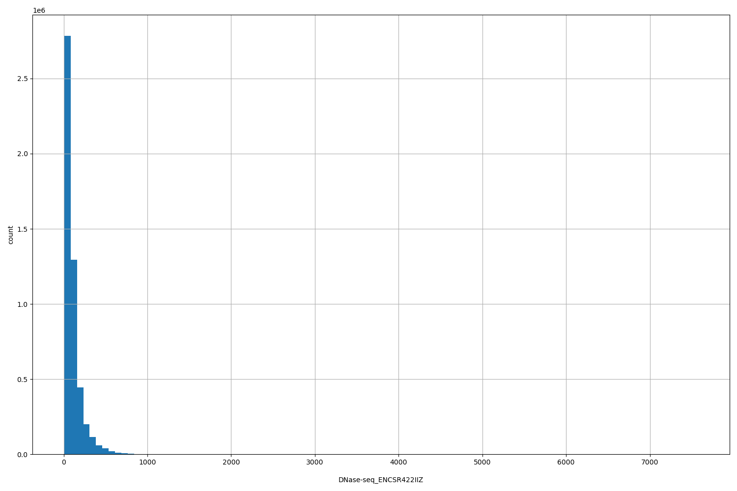 HISTOGRAM FOR DNase-seq_ENCSR422IIZ