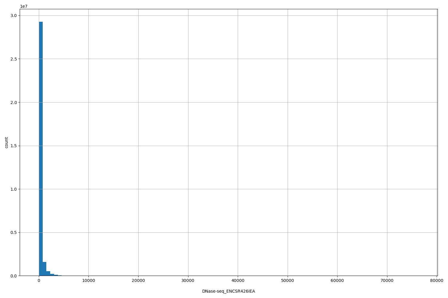 HISTOGRAM FOR DNase-seq_ENCSR426IEA