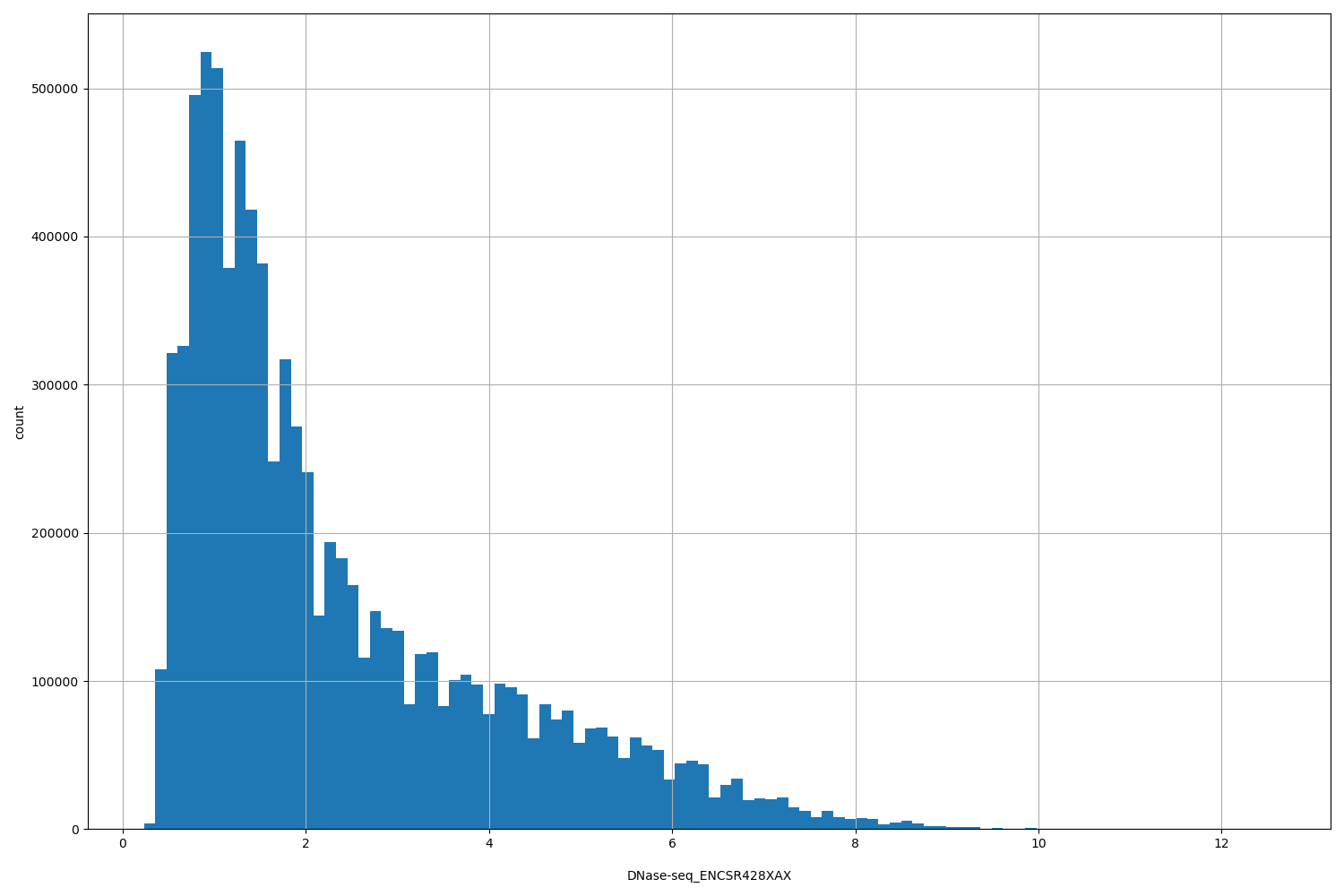 HISTOGRAM FOR DNase-seq_ENCSR428XAX