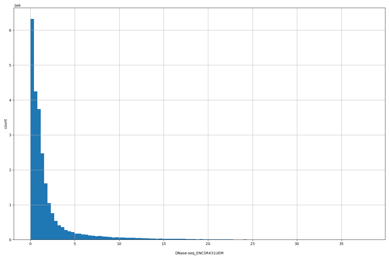 HISTOGRAM FOR DNase-seq_ENCSR431UEM
