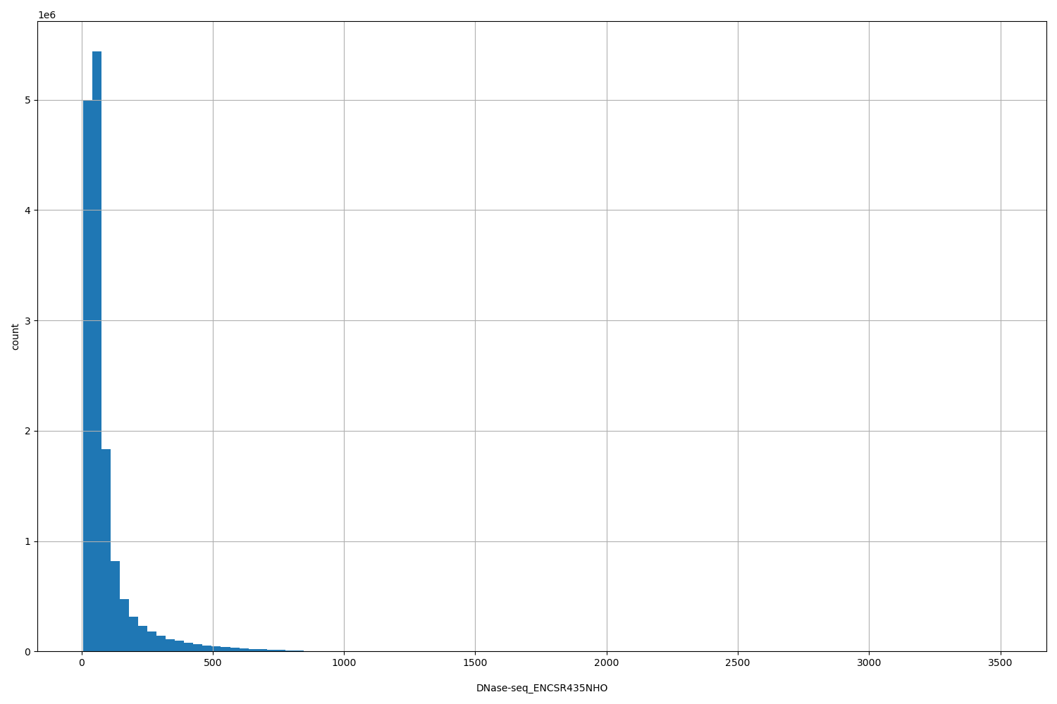 HISTOGRAM FOR DNase-seq_ENCSR435NHO