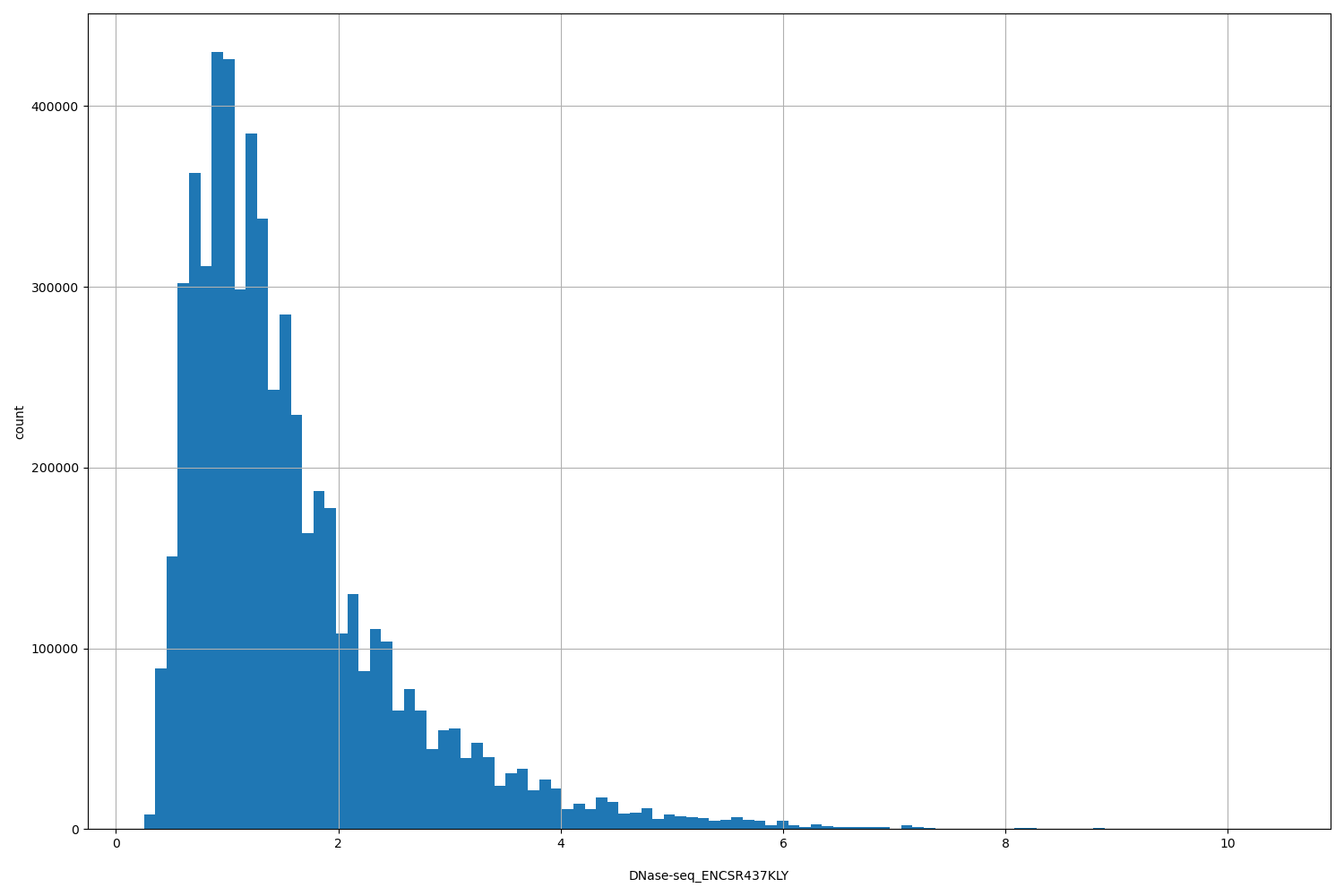 HISTOGRAM FOR DNase-seq_ENCSR437KLY
