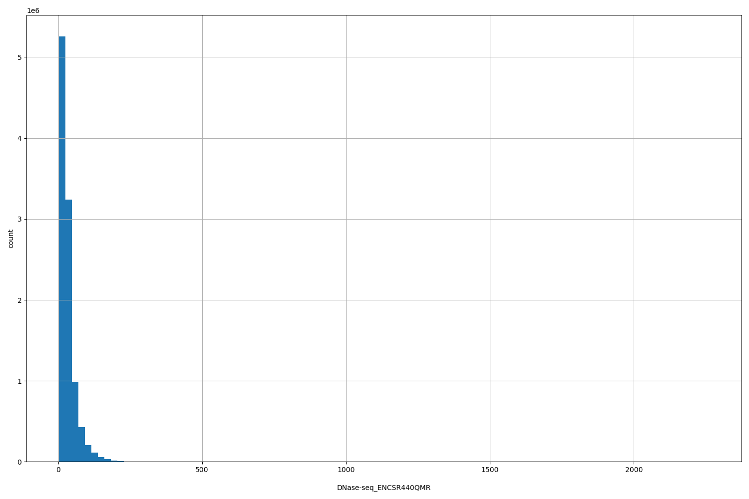 HISTOGRAM FOR DNase-seq_ENCSR440QMR