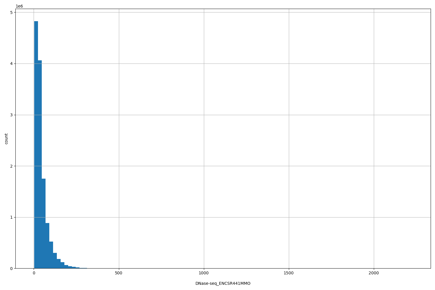 HISTOGRAM FOR DNase-seq_ENCSR441MMO